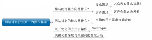 提高網站排名技巧