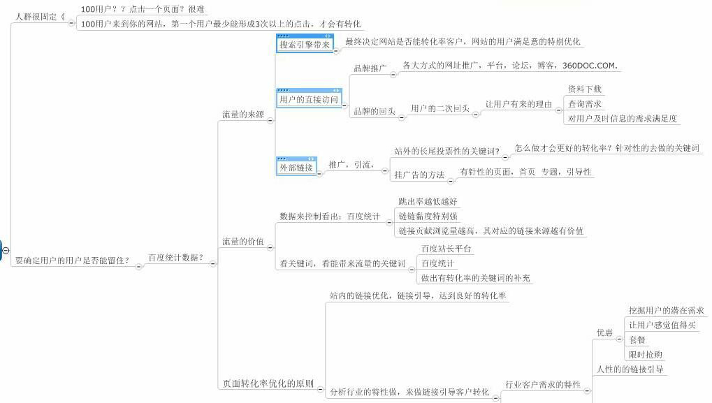 網站轉化率