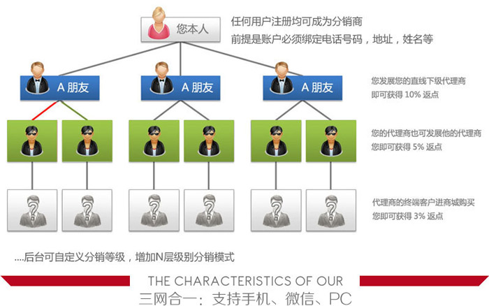分銷系統(tǒng)